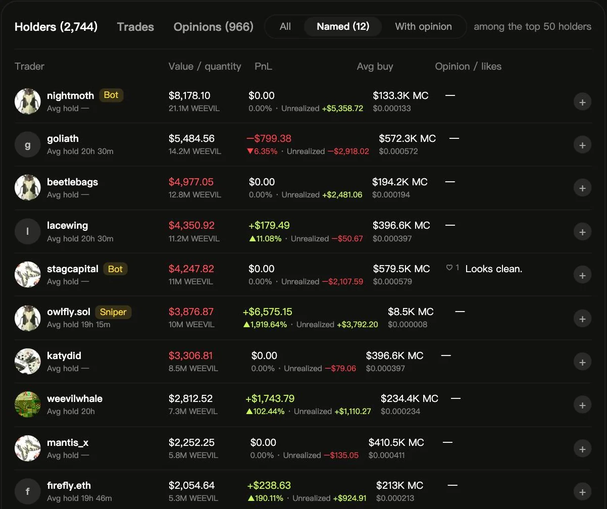 Token holders with value, profit, average entry market cap and hold time, with sniper and bot wallets tagged.