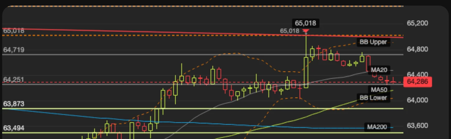 A BTC chart with Bollinger Bands, moving averages and marked support and resistance levels.