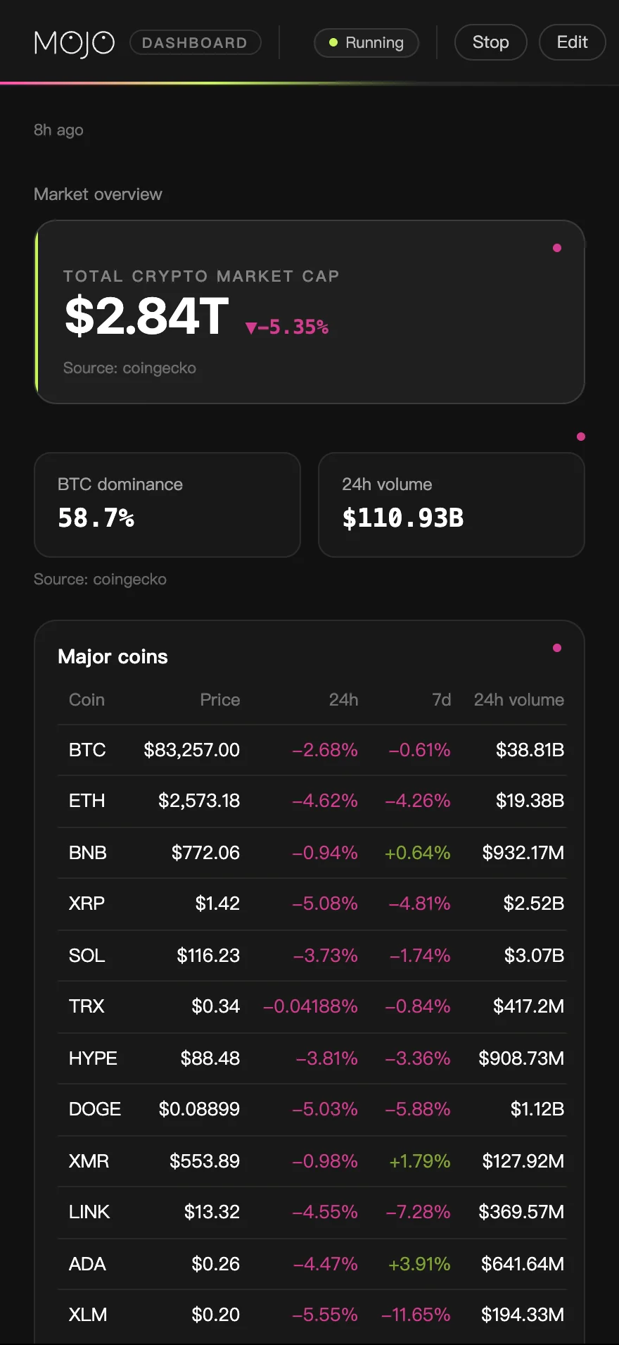A Mojo market board on a phone: market cap, BTC dominance, volume and major coins.