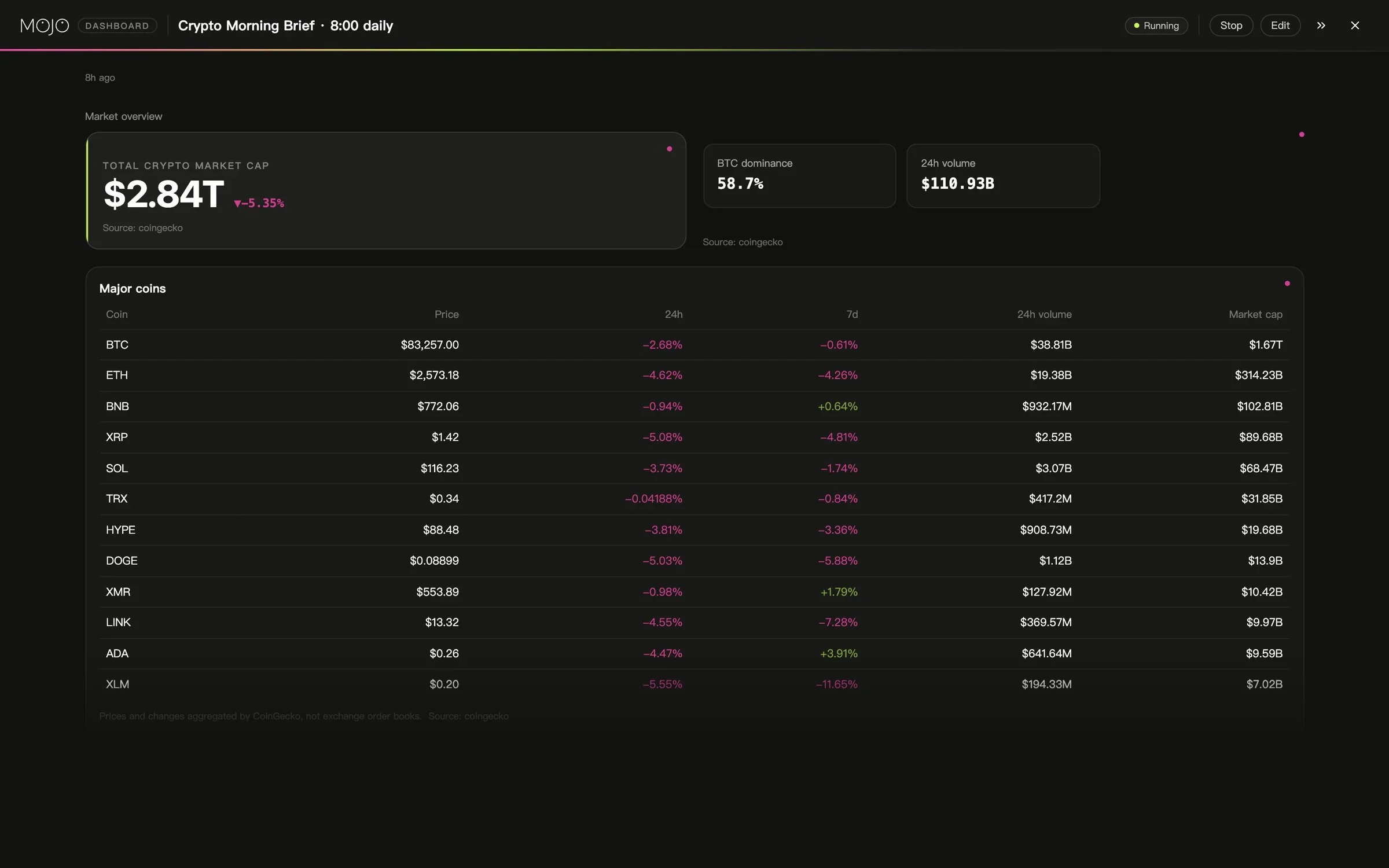 A running Mojo dashboard agent: Crypto Morning Brief with market overview and major coins.